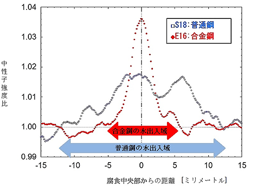 普通鋼（S18）と合金鋼（E16）の水分含浸直後と乾燥後の中性子強度比の図