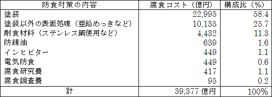 わが国の腐食対策費の推計額（1997年）の表