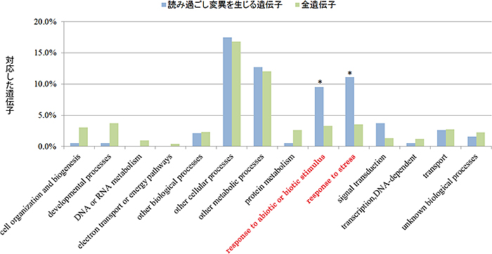 全遺伝子と読み過ごし変異が生じている遺伝子2群についての機能分類図