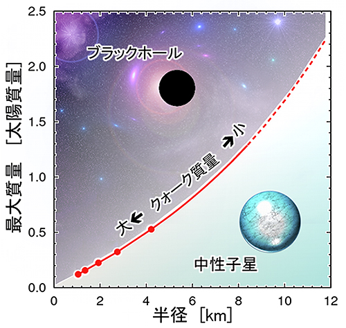 クォーク質量の変化に伴う中性子星の最大質量と半径の図