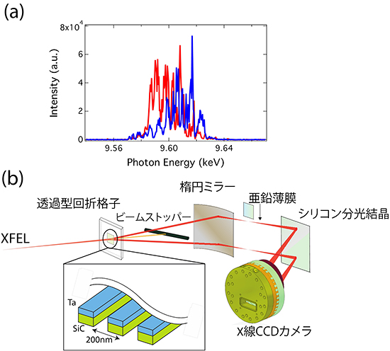 （a）SASE方式XFELのスペクトル。（b）透過型回折格子によって分割したX線ビームと、楕円ミラー、シリコン分光結晶、X線CCDカメラを組み合わせたスペクトロメーターの図