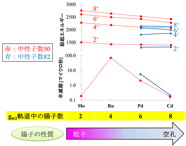 中性子数50、82核の励起エネルギー（上）と「特別な核異性体」の半減期（下）の図