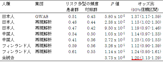 腰椎椎間板ヘルニアの相関解析で発見された10番染色体上のSNP（rs1245582）の相関の図