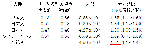 CHST3遺伝子の3’非翻訳領域のSNP（rs4148941）の相関の図