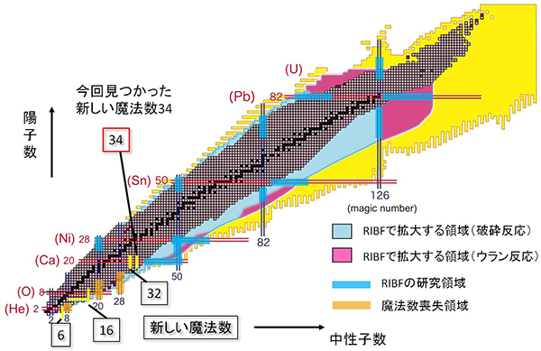 核図表と原子核の魔法数の図