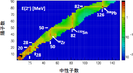 魔法数と励起準位のエネルギーの図