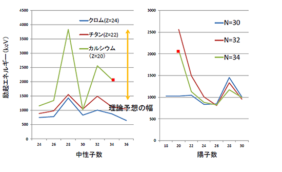 カルシウム、チタン、クロム同位体の励起準位エネルギーの中性子数依存性（左）中性子数N=30, 32, 34の同位体の励起準位エネルギーの陽子数依存性（右）の図