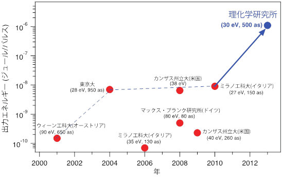 各研究機関が開発した孤立アト秒パルス光源の出力エネルギーと年代毎の推移の図