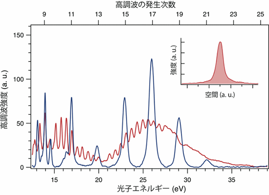 観測された高次高調波の分光スペクトルの図