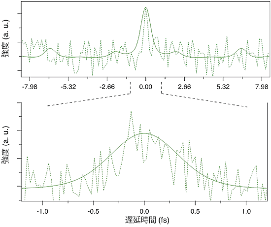 2波長合成 (800 m + 1300 nm) レーザーを励起光として発生したアト秒パルスの自己相関波形の図
