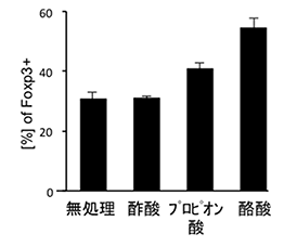 短鎖脂肪酸処理による制御性T細胞への分化誘導の図