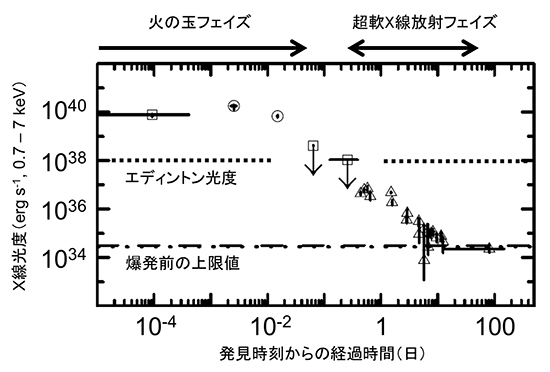 MAXI J0158−744の光度曲線の図