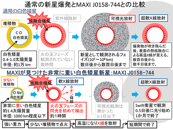 通常の新星爆発とMAXI J0158-744との比較図
