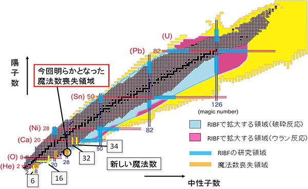 核図表と原子核の魔法数の図