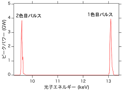 2色XFELのスペクトルの図