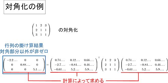 対角化の例の図