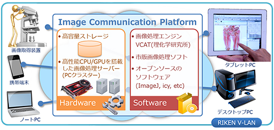 開発した新しい画像基盤システムICPの概要の図