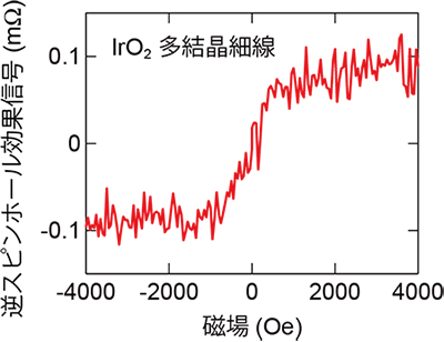 二酸化イリジウム多結晶細線の室温での逆スピンホール効果の測定結果の図