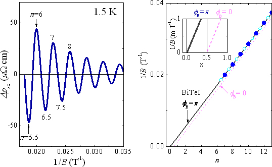 量子振動の解析によるベリー位相の評価の図