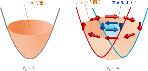 波数空間における電子エネルギー状態の図