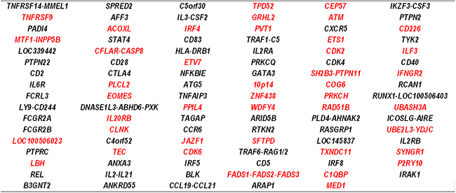 関節リウマチの感受性遺伝子領域の一覧表画像