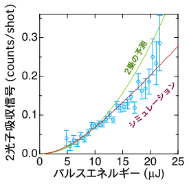 2光子吸収のX線強度依存性の図
