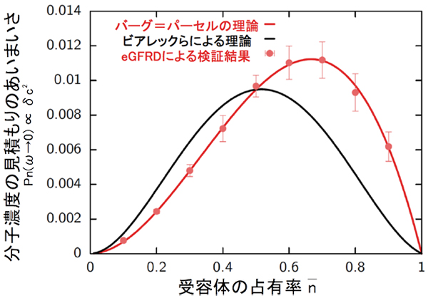 バーグ＝パーセル限界とビアレックらの理論の検証結果の図