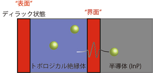 試料の断面図とトンネル伝導測定のイメージ図