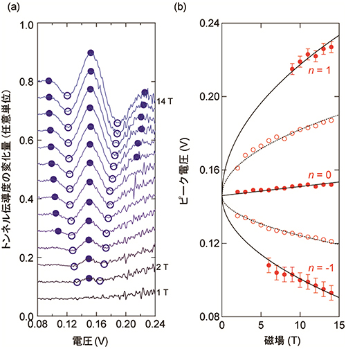 トンネル電流の解析データ(a)とディラック電子状態を示す磁場依存性(b)の図