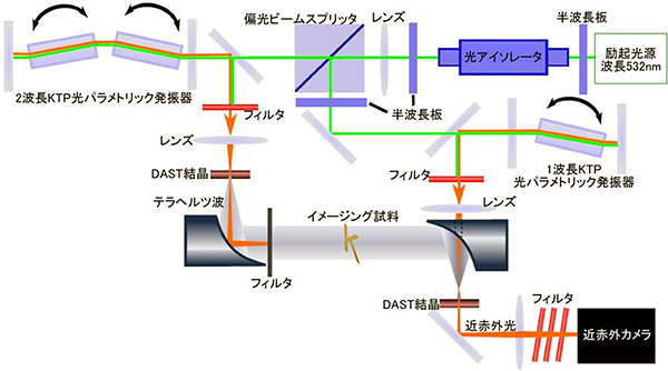 室温で動作する高感度リアルタイムテラヘルツ波イメージングシステムの図