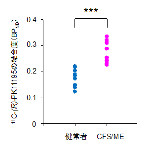 慢性疲労症候群/筋痛性脳脊髄炎患者における脳内炎症の程度の図