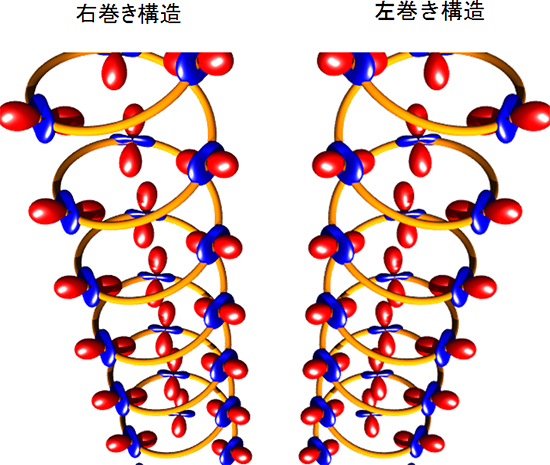 らせん状に配列した電気四極子を起源とする鏡像構造の図