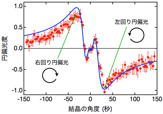 円偏光度測定の結果の図