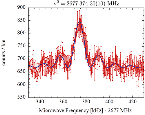11Be+イオンのマイクロ波共鳴スペクトルの図