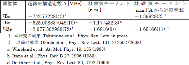 中性子ハロー核11beの超微細構造定数の精密測定 理化学研究所