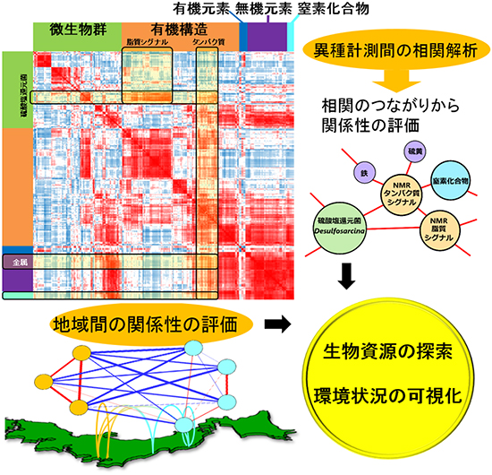 各種環境代謝分析データの統合解析による未利用資源探索・環境評価への展開の図