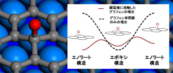 酸化グラフェンのエノラート構造の模式図とエネルギーダイアグラムの図