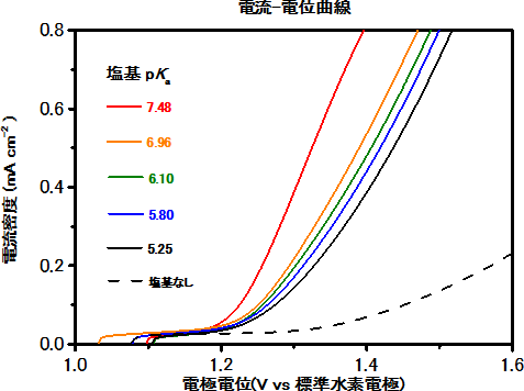 塩基の存在下における人工マンガン触媒の電気化学的水分解特性の図