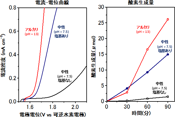 アルカリと中性環境における水分解特性の比較図