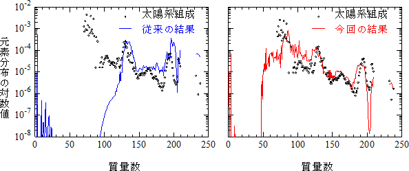 観測による太陽系重元素組成と数値計算による重元素組成の比較の図