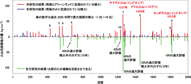 本研究と先行研究注）で求められた、アイスコア中の火山性硫酸塩の量の比較の図