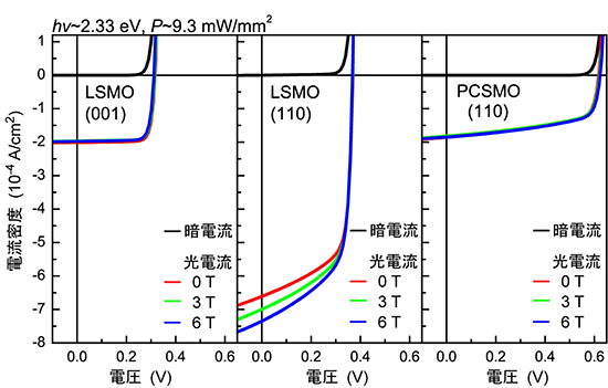 LSMO(001)接合、LSMO(110)接合、PCSMO(110)接合の電流電圧特性の図