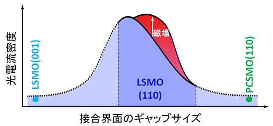 接合界面近くでのマンガン酸化物のエネルギーギャップと光電流の大きさの関係図