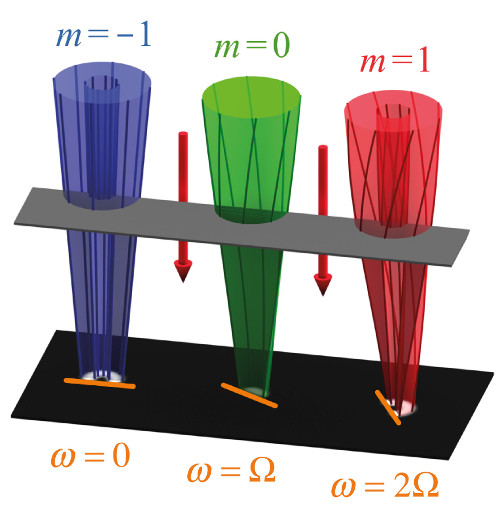 schematic of electron rotation frequency when in magnetic field