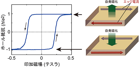 異常量子ホール効果のイメージ図
