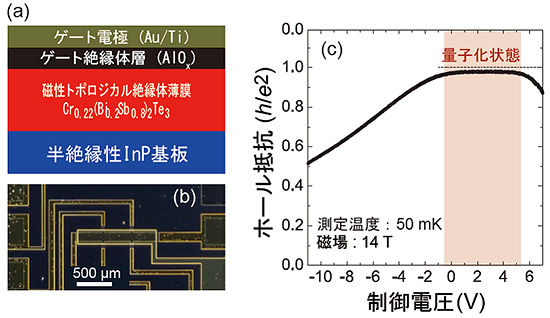 電界効果型トランジスタ構造と異常量子化状態を示す電圧依存性の図