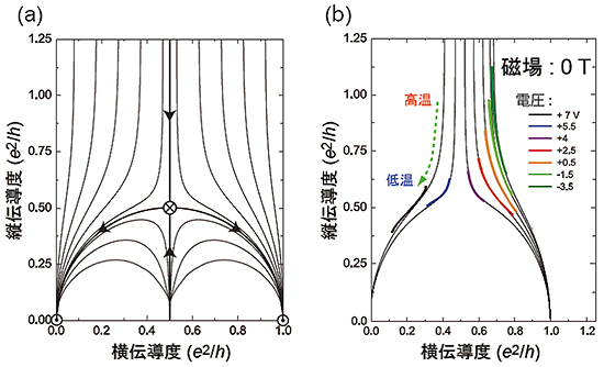 整数量子ホール効果と異常量子ホール効果の縦伝導度と横伝導度の関係性の図