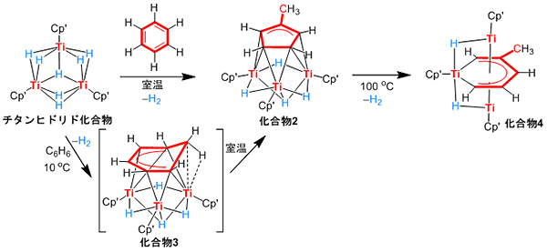 チタンヒドリド化合物によるベンゼンの炭素－炭素結合切断反応のプロセスの図