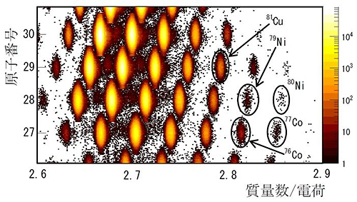 生成したRIの粒子生成とその識別の図