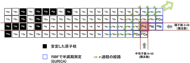 78Ni（陽子数28, 中性子数50）を含む20種の半減期を測定の図